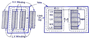 Core Type Transformer | Shell type transformer | Core Type Transformer Diagram | only4electrical