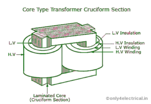 Core Type Transformer | Shell type transformer | Core Type Transformer Diagram | only4electrical